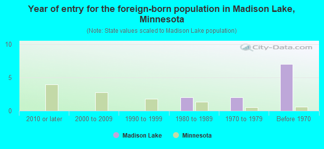 Year of entry for the foreign-born population in Madison Lake, Minnesota