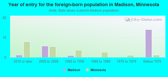 Year of entry for the foreign-born population in Madison, Minnesota