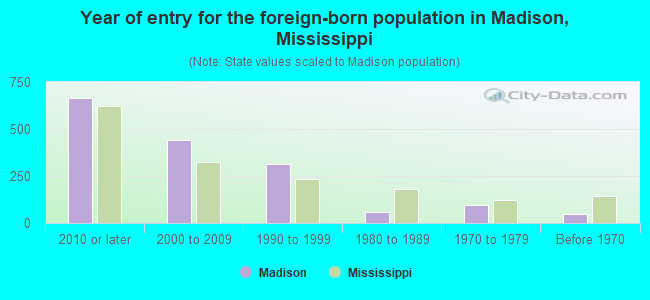 Year of entry for the foreign-born population in Madison, Mississippi