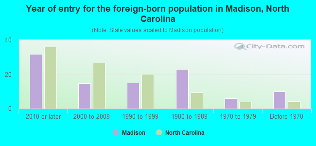 Year of entry for the foreign-born population in Madison, North Carolina