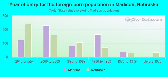 Year of entry for the foreign-born population in Madison, Nebraska