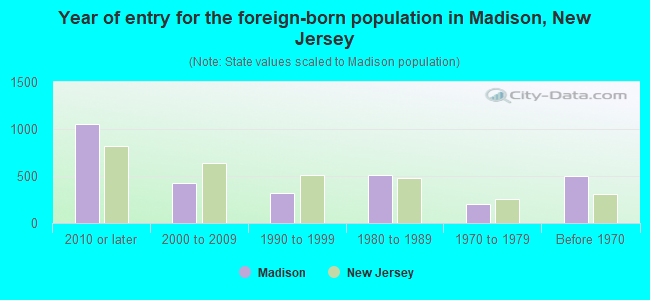 Year of entry for the foreign-born population in Madison, New Jersey