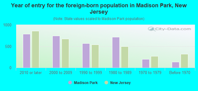 Year of entry for the foreign-born population in Madison Park, New Jersey