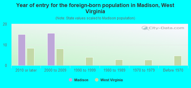 Year of entry for the foreign-born population in Madison, West Virginia
