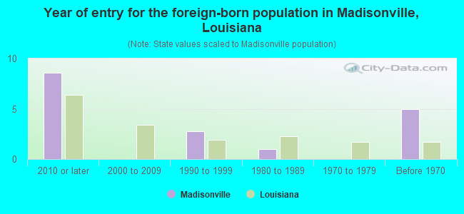Year of entry for the foreign-born population in Madisonville, Louisiana