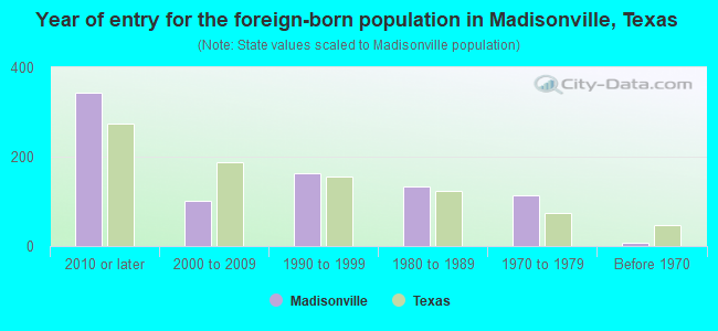 Year of entry for the foreign-born population in Madisonville, Texas