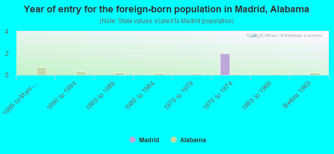 Year of entry for the foreign-born population in Madrid, Alabama