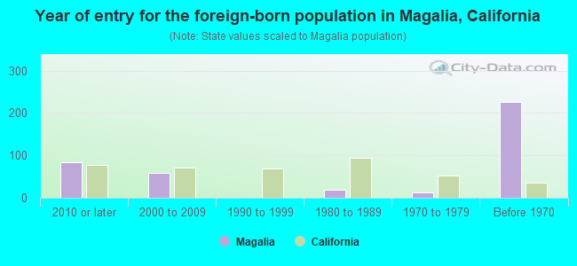 Year of entry for the foreign-born population in Magalia, California