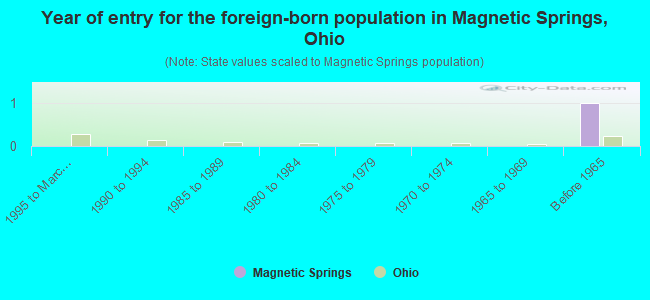 Year of entry for the foreign-born population in Magnetic Springs, Ohio