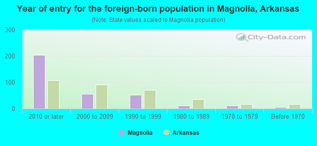 Year of entry for the foreign-born population in Magnolia, Arkansas