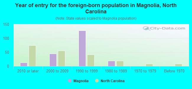 Year of entry for the foreign-born population in Magnolia, North Carolina