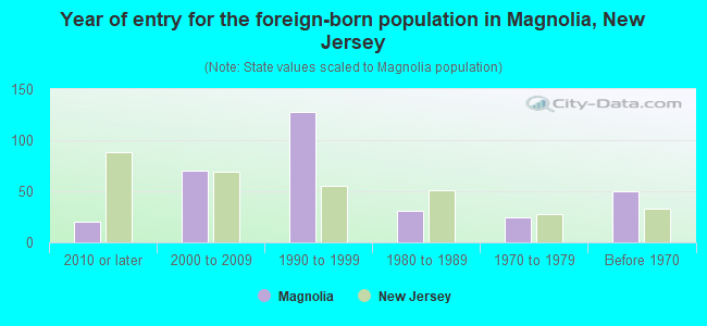 Year of entry for the foreign-born population in Magnolia, New Jersey