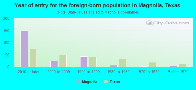 Year of entry for the foreign-born population in Magnolia, Texas