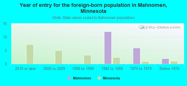 Year of entry for the foreign-born population in Mahnomen, Minnesota