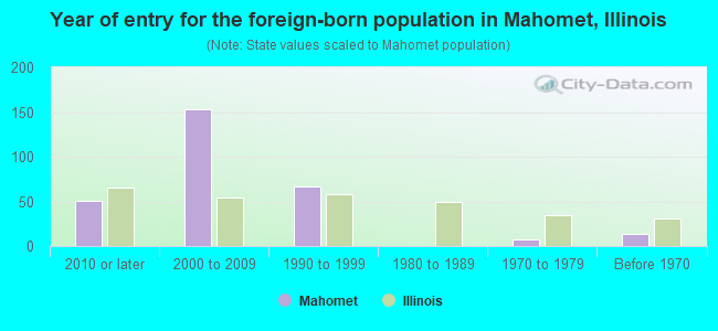 Year of entry for the foreign-born population in Mahomet, Illinois