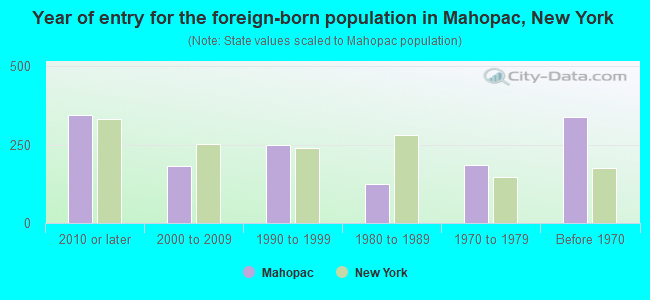 Year of entry for the foreign-born population in Mahopac, New York