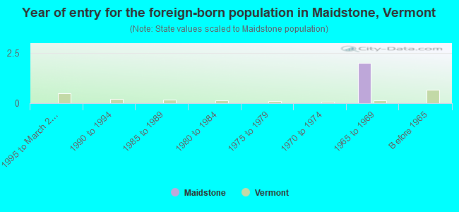 Year of entry for the foreign-born population in Maidstone, Vermont