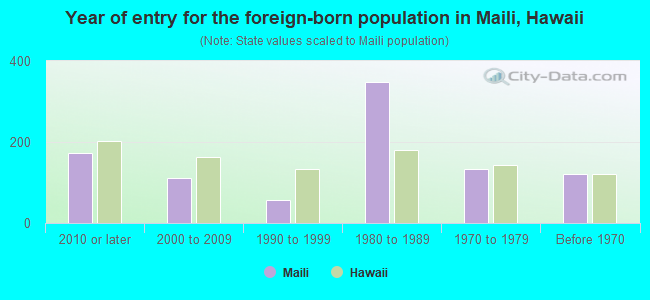 Year of entry for the foreign-born population in Maili, Hawaii