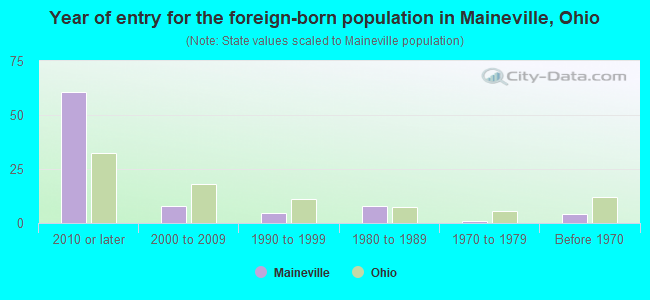 Year of entry for the foreign-born population in Maineville, Ohio