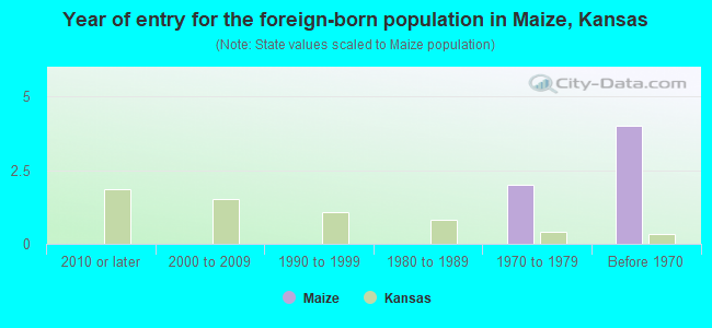 Year of entry for the foreign-born population in Maize, Kansas