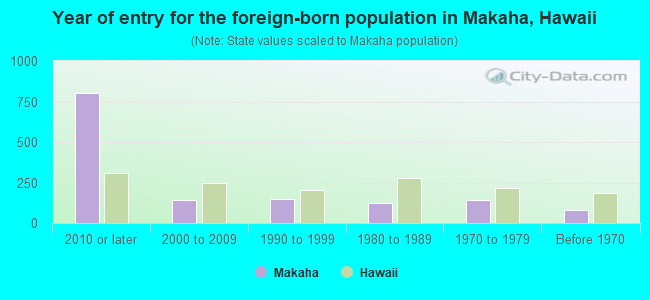 Year of entry for the foreign-born population in Makaha, Hawaii