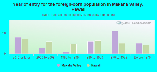 Year of entry for the foreign-born population in Makaha Valley, Hawaii