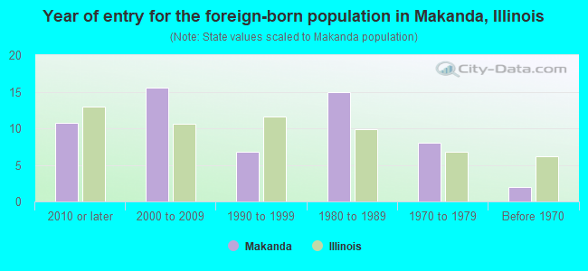 Year of entry for the foreign-born population in Makanda, Illinois