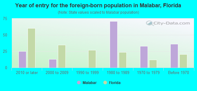 Year of entry for the foreign-born population in Malabar, Florida