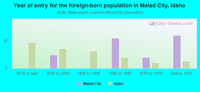 Year of entry for the foreign-born population in Malad City, Idaho