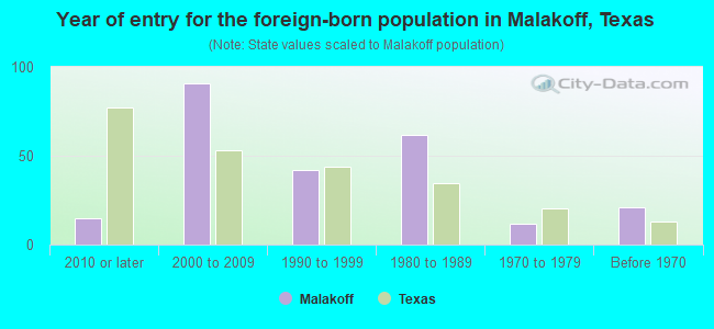 Year of entry for the foreign-born population in Malakoff, Texas