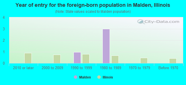 Year of entry for the foreign-born population in Malden, Illinois