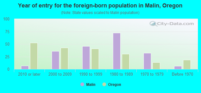 Year of entry for the foreign-born population in Malin, Oregon