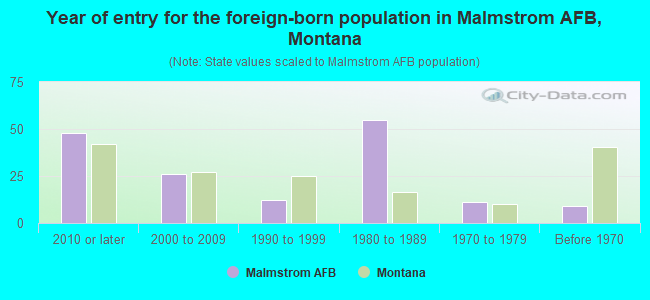 Year of entry for the foreign-born population in Malmstrom AFB, Montana