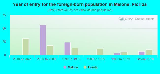 Year of entry for the foreign-born population in Malone, Florida