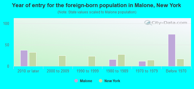 Year of entry for the foreign-born population in Malone, New York