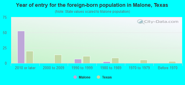 Year of entry for the foreign-born population in Malone, Texas