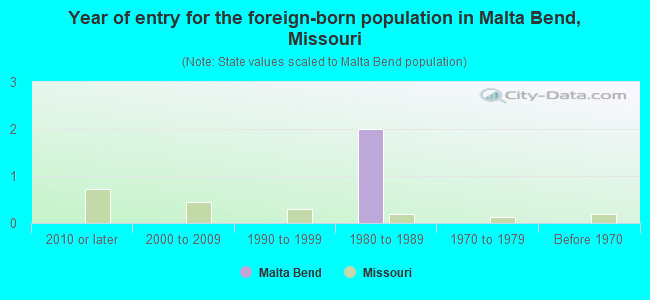 Year of entry for the foreign-born population in Malta Bend, Missouri