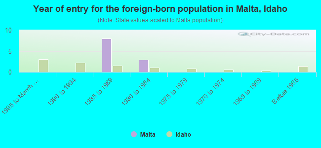 Year of entry for the foreign-born population in Malta, Idaho