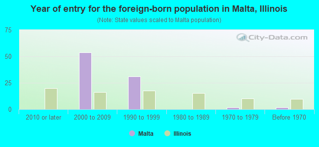 Year of entry for the foreign-born population in Malta, Illinois