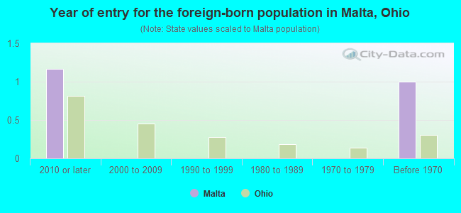 Year of entry for the foreign-born population in Malta, Ohio