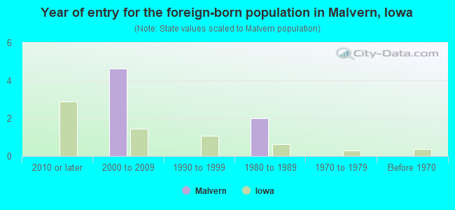 Year of entry for the foreign-born population in Malvern, Iowa