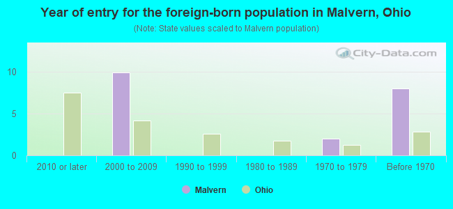 Year of entry for the foreign-born population in Malvern, Ohio