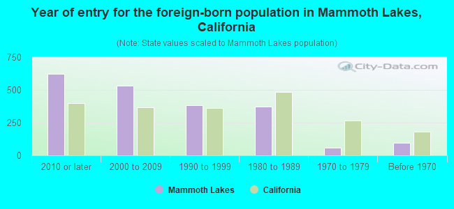 Year of entry for the foreign-born population in Mammoth Lakes, California