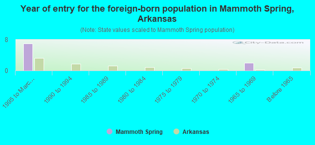 Year of entry for the foreign-born population in Mammoth Spring, Arkansas