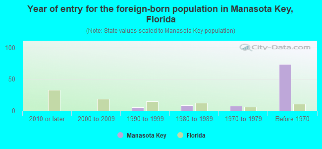 Year of entry for the foreign-born population in Manasota Key, Florida