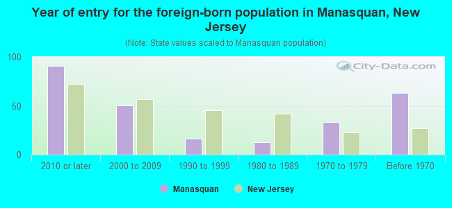 Year of entry for the foreign-born population in Manasquan, New Jersey