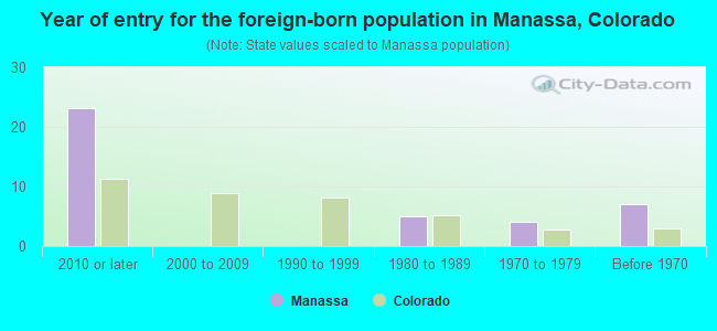 Year of entry for the foreign-born population in Manassa, Colorado