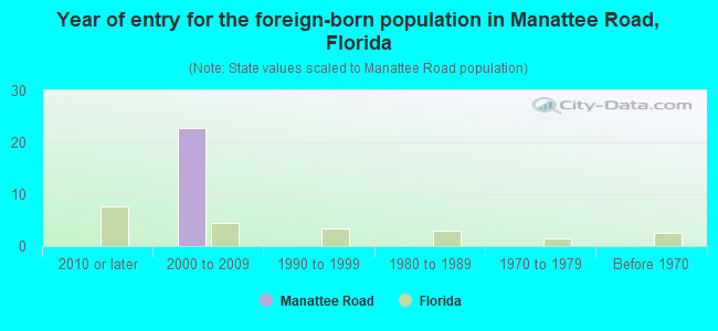 Year of entry for the foreign-born population in Manattee Road, Florida