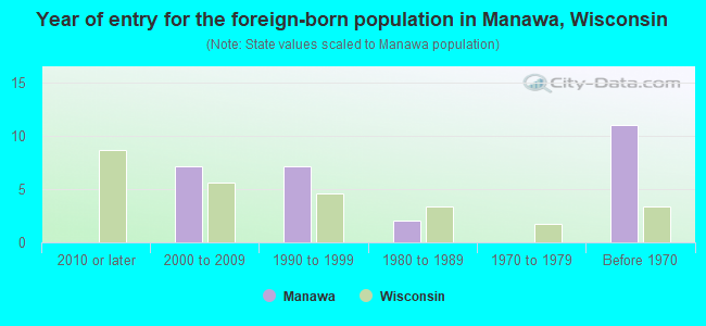 Year of entry for the foreign-born population in Manawa, Wisconsin