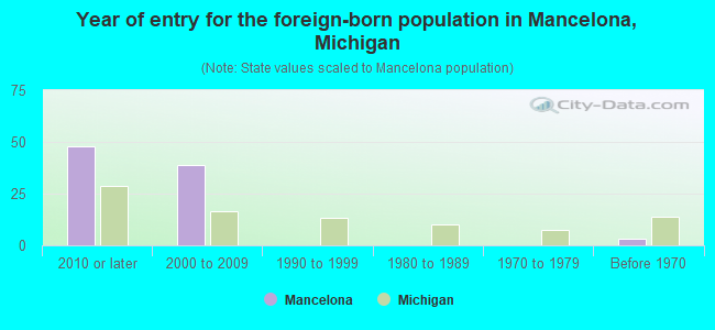 Year of entry for the foreign-born population in Mancelona, Michigan